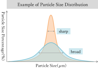 Example of Particle Size Distribution