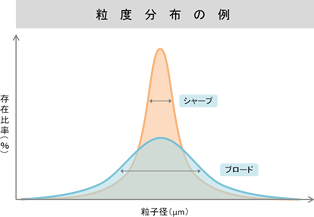 粒子径と存在比率のグラフ